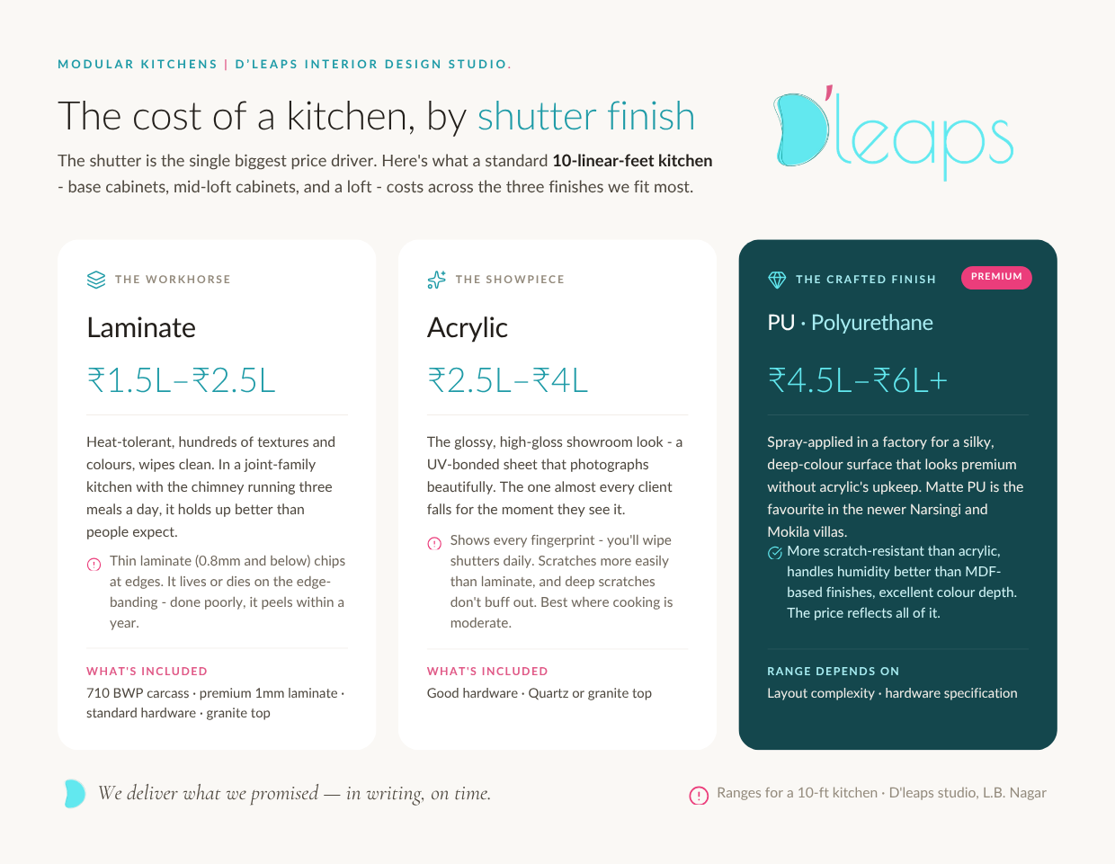 Modular Kitchen cost by shutter finish